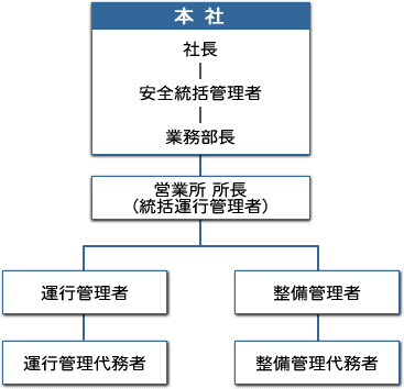 運輸安全マネジメント組織図
